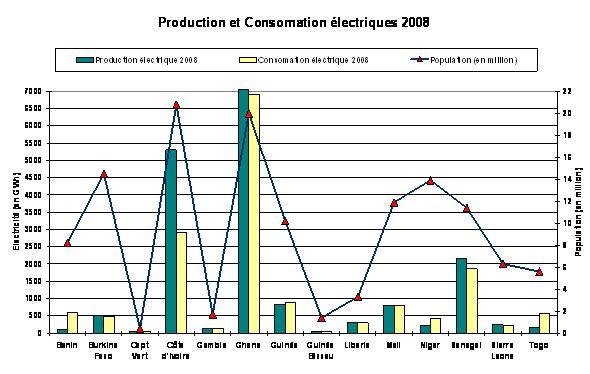 Production et consomation d'électricité par pays