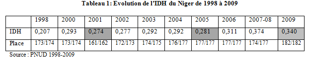 Tableau évolution de l'IDH au Niger de 1998 à 2009